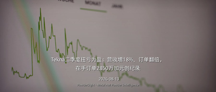 Tekna二季度扭亏为盈：营收增18%、订单翻倍，在手订单2850万加元创纪录