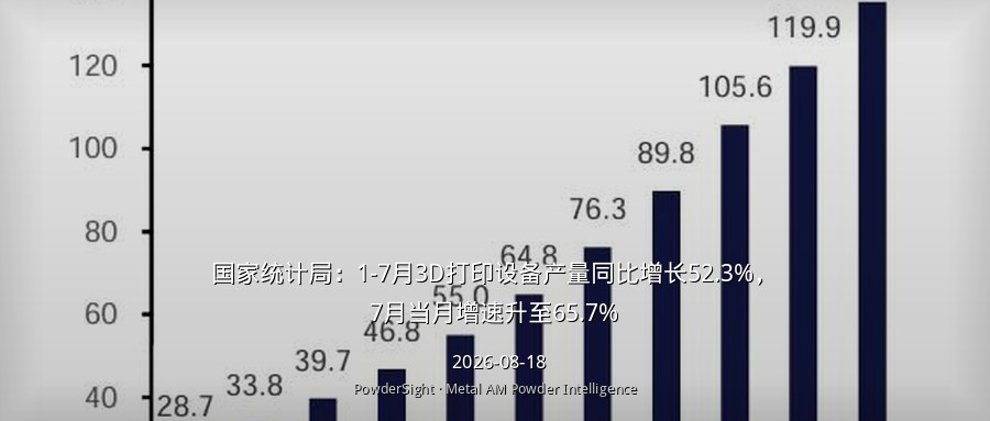 国家统计局：1-7月3D打印设备产量同比增长52.3%，7月当月增速升至65.7%