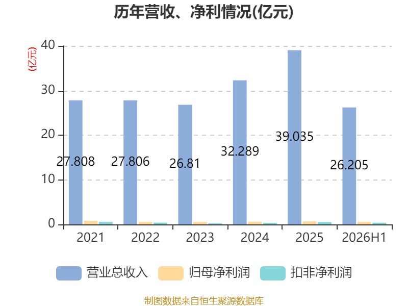 有研粉材半年报：3D打印粉体销量364吨增79%，营收26.21亿增46.39%