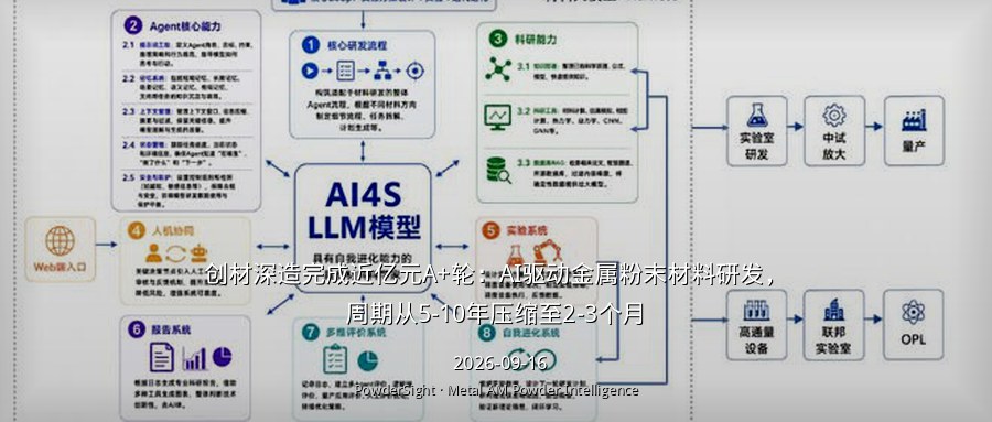 创材深造完成近亿元A+轮：AI驱动金属粉末材料研发，周期从5-10年压缩至2-3个月