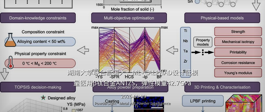 湖南大学联合新国大：ML+CALPHAD设计低模量医用β钛合金ANTZS，弹性模量42.7GPa