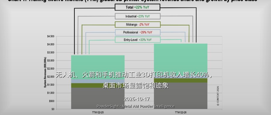 无人机、火箭和手机推动工业3D打印机收入增长40%，桌面市场显露饱和迹象