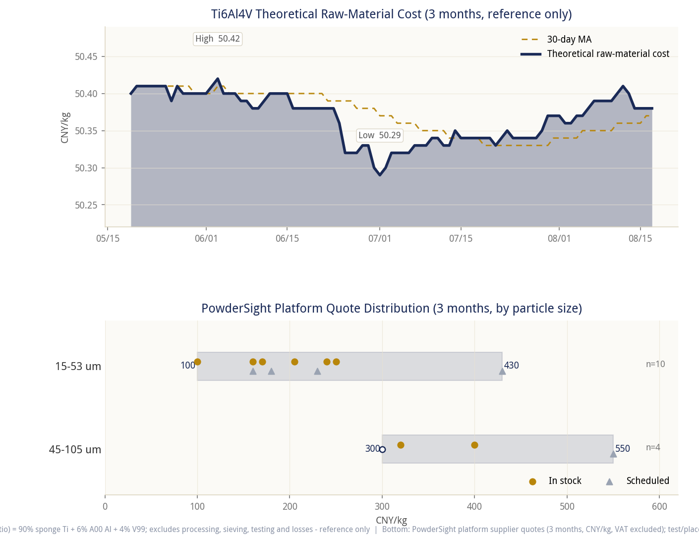 Ti6Al4V theoretical raw-material cost and PowderSight platform quote distribution by particle size