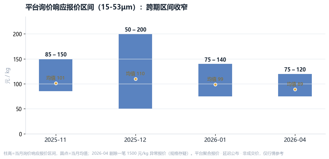 AlSi10Mg 平台询价响应报价区间变化