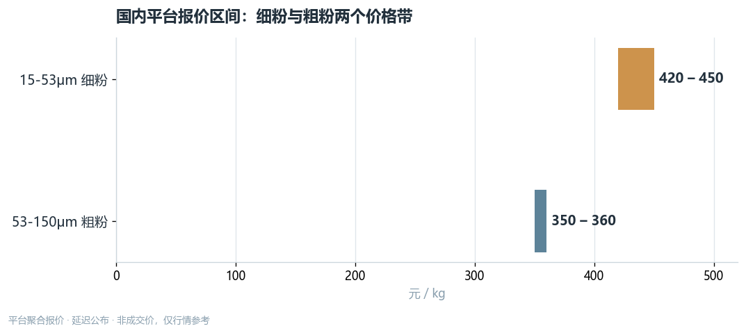 Inconel 625 国内平台报价分层