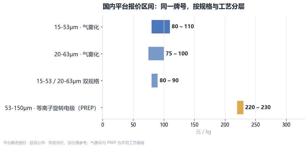 AlSi10Mg 国内平台报价分层