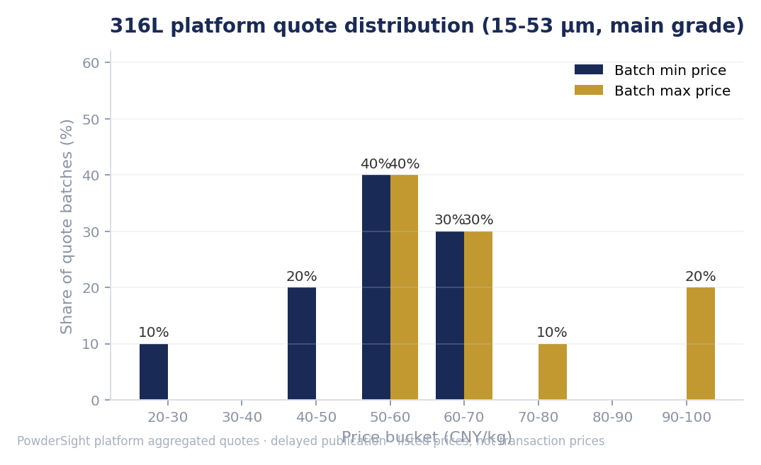 316L platform quote distribution by CNY/kg bucket, 15-53 micron