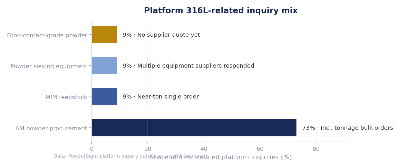 Platform 316L-related inquiry mix by category
