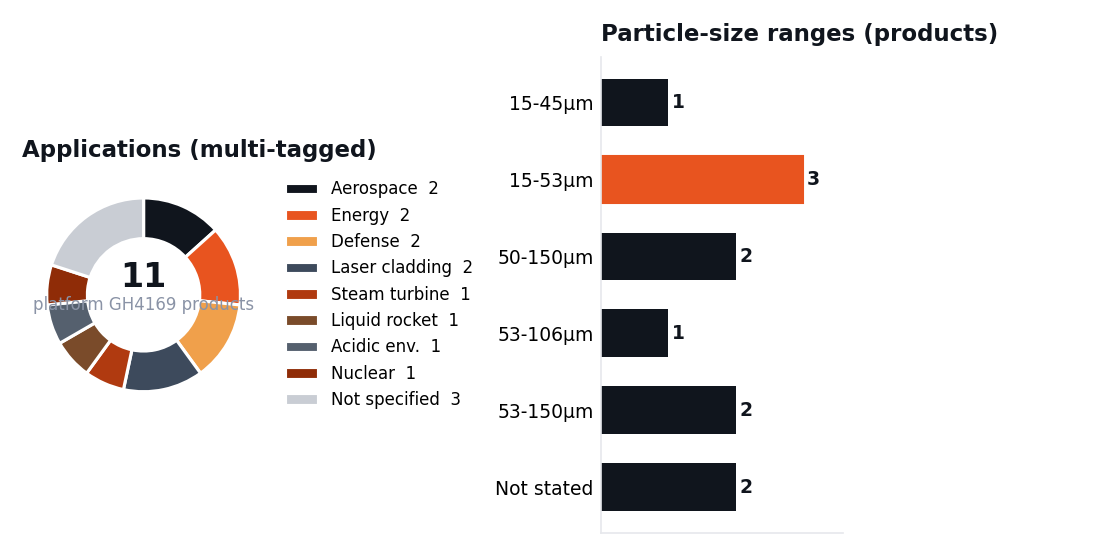 GH4169 platform products application tags and particle size ranges