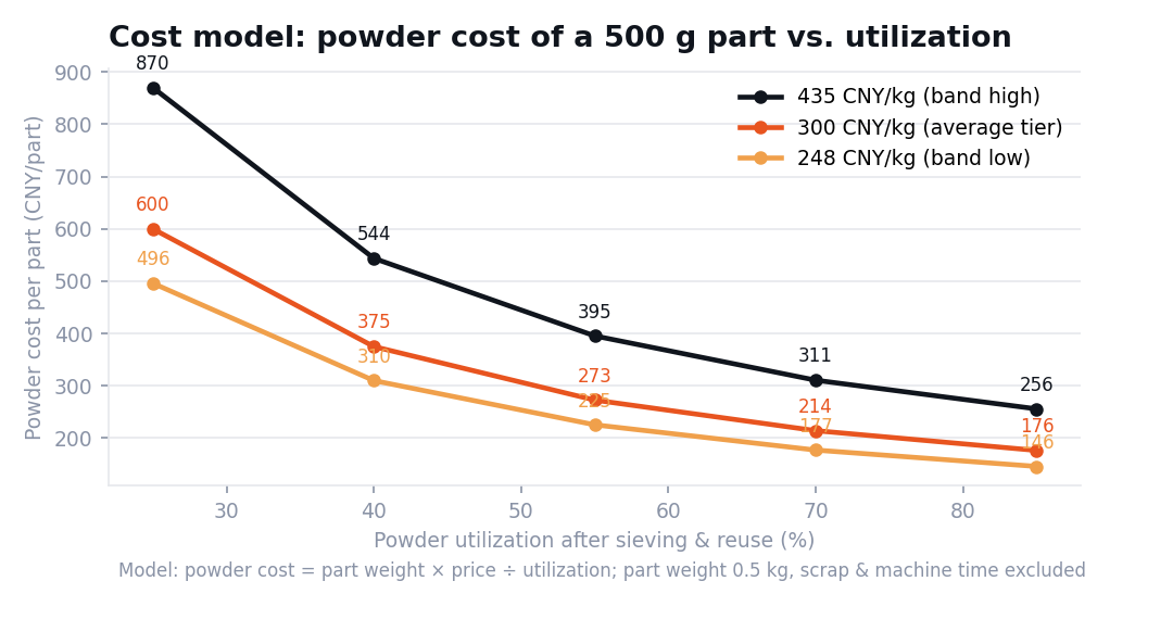 Powder cost of a 500g part at different powder utilization rates