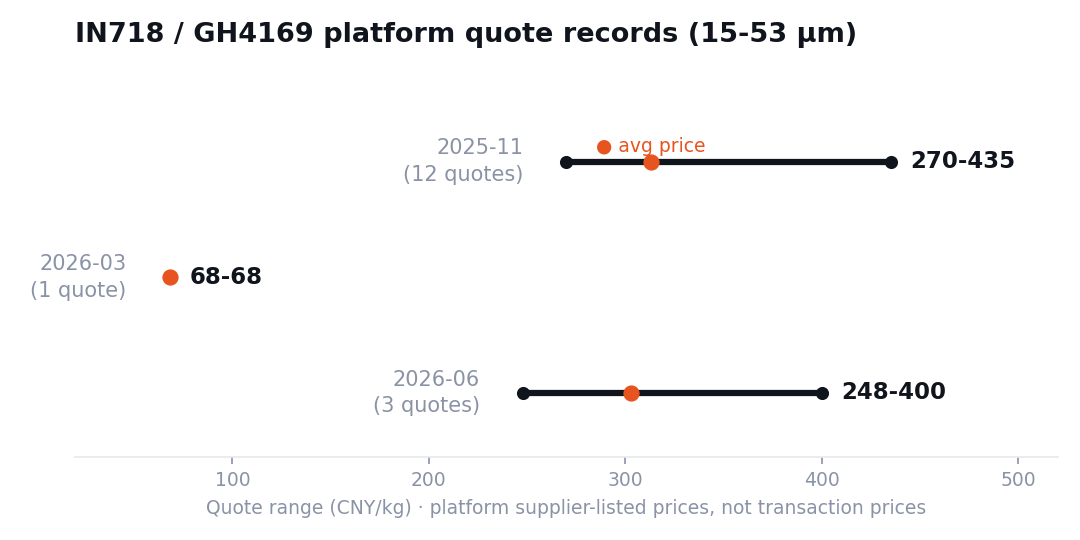 IN718 GH4169 platform quote ranges by record month, 15-53 micron