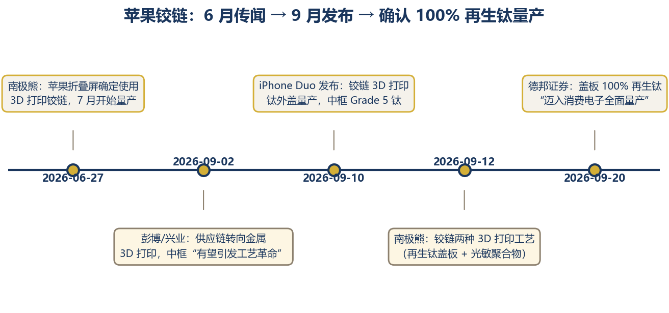 苹果铰链 3D 打印时间线